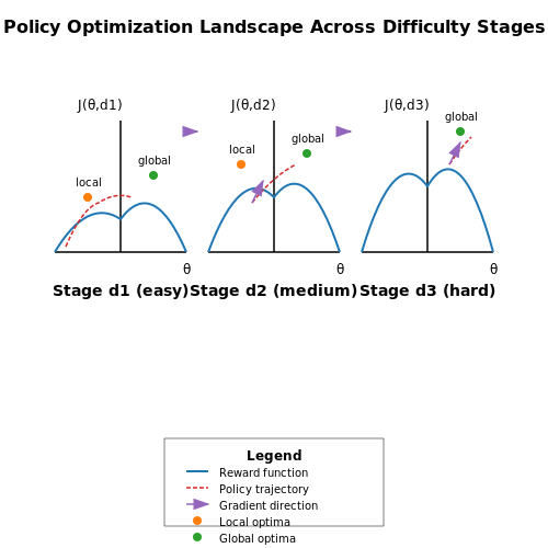 Avoiding Local Optima in Scaled Environments – Stage-wise Difficulty Scaling in RL Environments – Tutorial Diagram