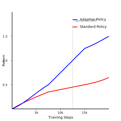Handling Non-Stationary Dynamics – Stage-wise Difficulty Scaling in RL Environments – Tutorial Diagram