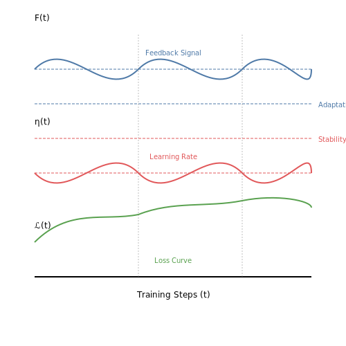 Feedback Loops and Adaptive Learning Rates – Self-Curated Curricula in LLM Training – Tutorial Diagram Feedback Loops and Adaptive Learning Rates – Self-Curated Curricula in LLM Training – Tutorial Diagram