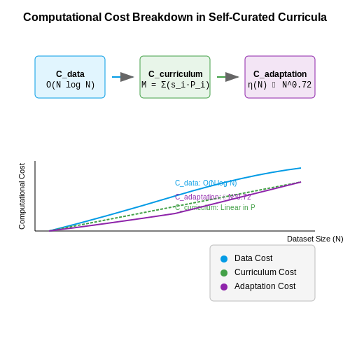 Computational Overhead and Scalability Issues – Self-Curated Curricula in LLM Training – Tutorial Diagram Computational Overhead and Scalability Issues – Self-Curated Curricula in LLM Training – Tutorial Diagram