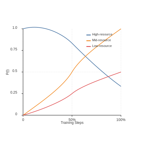 Multilingual Model Training with Self-Curated Data – Self-Curated Curricula in LLM Training – Tutorial Diagram Multilingual Model Training with Self-Curated Data – Self-Curated Curricula in LLM Training – Tutorial Diagram