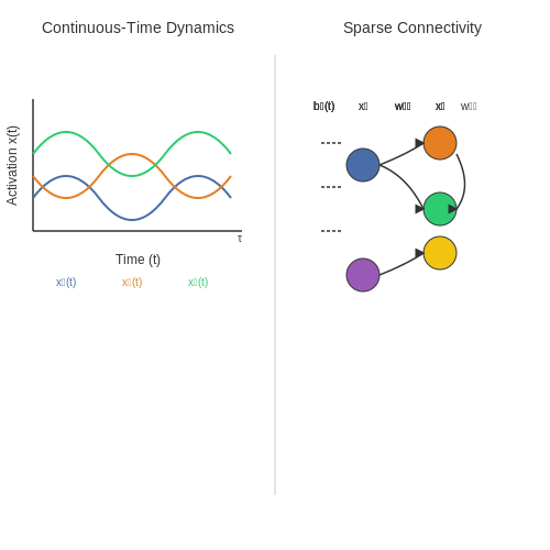Key Advantages for Dynamic Tasks – Liquid Neural Networks for Dynamic Tasks – Tutorial Diagram