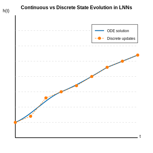 Continuous-Time Dynamics – Liquid Neural Networks for Dynamic Tasks – Tutorial Diagram
