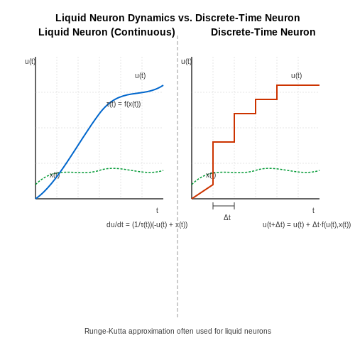 Differential Equations in Liquid Networks – Liquid Neural Networks for Dynamic Tasks – Tutorial Diagram