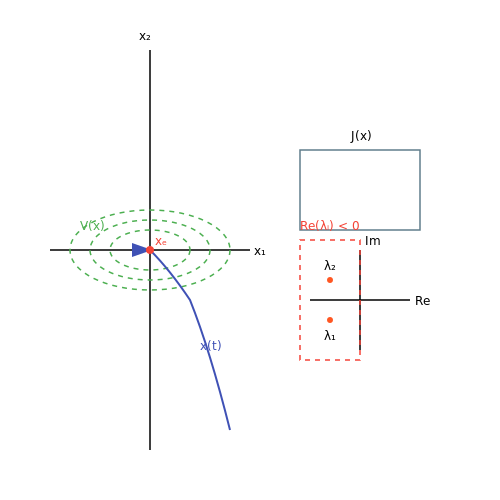 Stability and Convergence Analysis – Liquid Neural Networks for Dynamic Tasks – Tutorial Diagram