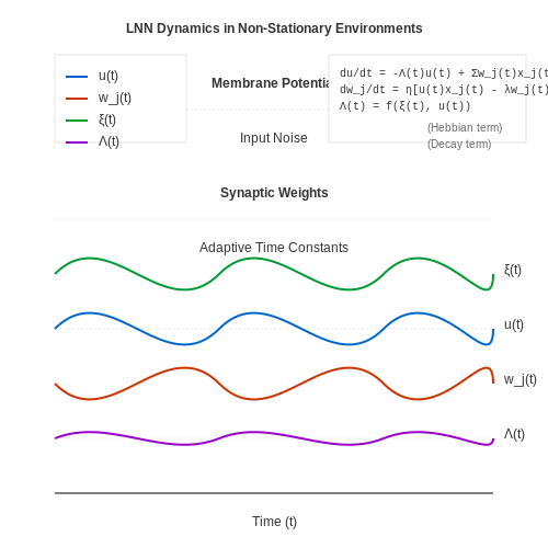 Handling Non-Stationary Data – Liquid Neural Networks for Dynamic Tasks – Tutorial Diagram