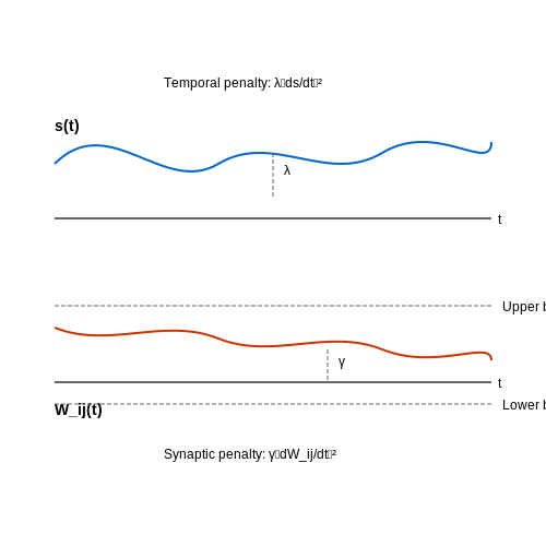 Regularization Techniques – Liquid Neural Networks for Dynamic Tasks – Tutorial Diagram