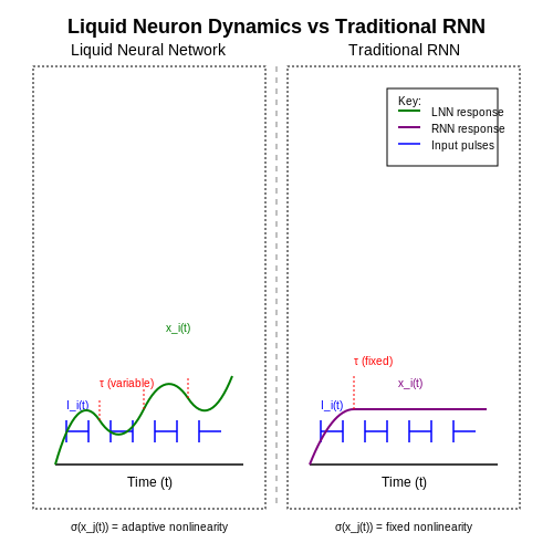 Time-Series Forecasting – Liquid Neural Networks for Dynamic Tasks – Tutorial Diagram