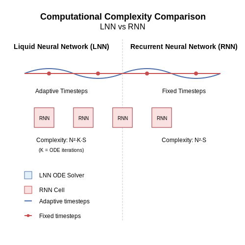 Computational Complexity – Liquid Neural Networks for Dynamic Tasks – Tutorial Diagram