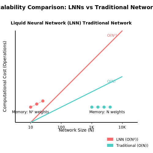 Scalability Issues – Liquid Neural Networks for Dynamic Tasks – Tutorial Diagram