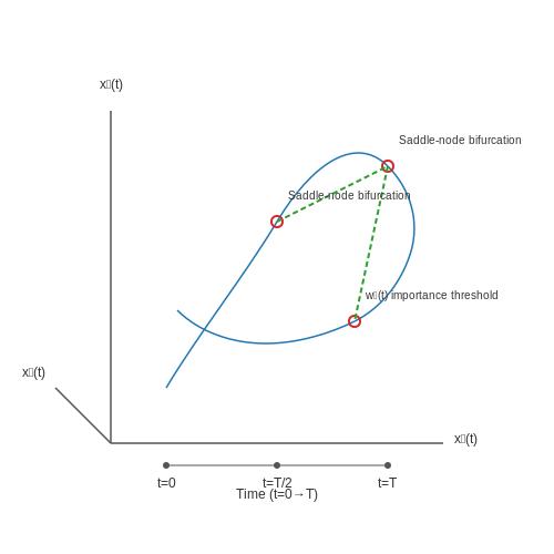 Interpretability Concerns – Liquid Neural Networks for Dynamic Tasks – Tutorial Diagram