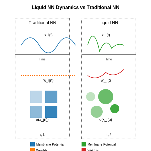 Advantages Over Traditional Neural Networks – Continual Learning with Liquid NNs – Tutorial Diagram Advantages Over Traditional Neural Networks – Continual Learning with Liquid NNs – Tutorial Diagram