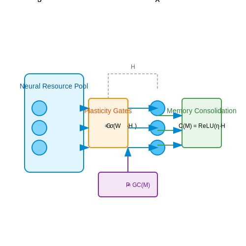 Dynamic Memory Allocation Mechanisms – Continual Learning with Liquid NNs – Tutorial Diagram Dynamic Memory Allocation Mechanisms – Continual Learning with Liquid NNs – Tutorial Diagram