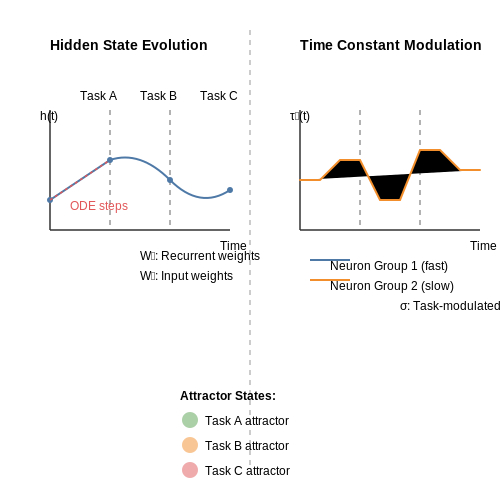 Case Studies: Sequential Task Learning – Continual Learning with Liquid NNs – Tutorial Diagram Case Studies: Sequential Task Learning – Continual Learning with Liquid NNs – Tutorial Diagram