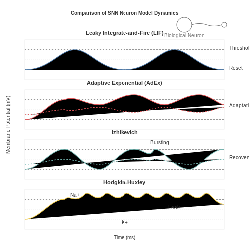 Neuron Models in SNNs: Leaky Integrate-and-Fire (LIF) and Beyond – Neuromorphic AI and Spiking Neural Networks – Tutorial Diagram Neuron Models in SNNs: Leaky Integrate-and-Fire (LIF) and Beyond – Neuromorphic AI and Spiking Neural Networks – Tutorial Diagram