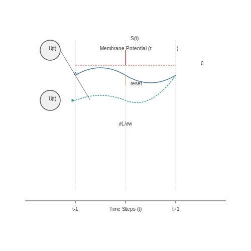 Backpropagation Through Time (BPTT) for SNNs – Neuromorphic AI and Spiking Neural Networks – Tutorial Diagram Backpropagation Through Time (BPTT) for SNNs – Neuromorphic AI and Spiking Neural Networks – Tutorial Diagram