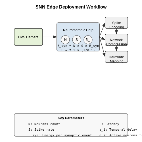 Edge Computing and IoT Devices – Neuromorphic AI and Spiking Neural Networks – Tutorial Diagram Edge Computing and IoT Devices – Neuromorphic AI and Spiking Neural Networks – Tutorial Diagram