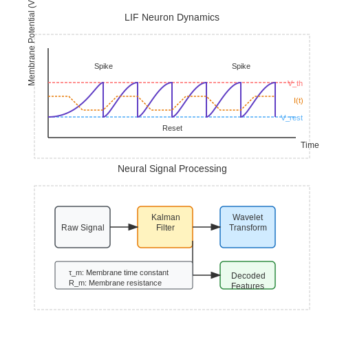 Brain-Computer Interfaces (BCIs) – Neuromorphic AI and Spiking Neural Networks – Tutorial Diagram Brain-Computer Interfaces (BCIs) – Neuromorphic AI and Spiking Neural Networks – Tutorial Diagram
