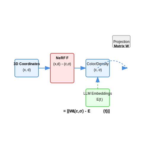 Synergies Between 3D Scene Representation and Natural Language Understanding – NeRF + LLM Integration for Scene Understanding – Tutorial Diagram Synergies Between 3D Scene Representation and Natural Language Understanding – NeRF + LLM Integration for Scene Understanding – Tutorial Diagram