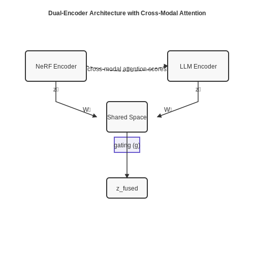 Architectures for Joint NeRF-LLM Training – NeRF + LLM Integration for Scene Understanding – Tutorial Diagram Architectures for Joint NeRF-LLM Training – NeRF + LLM Integration for Scene Understanding – Tutorial Diagram