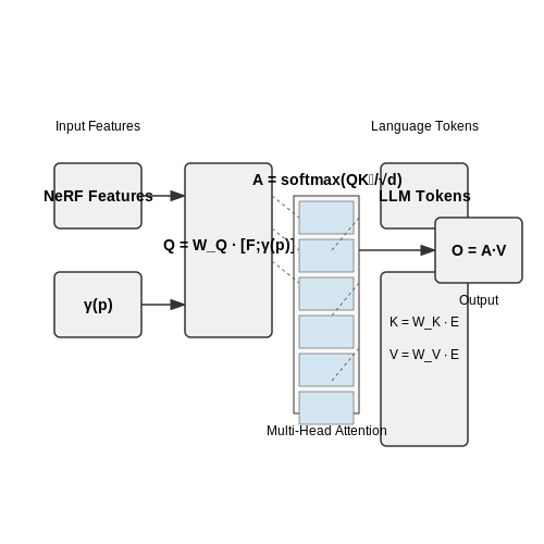 Attention Mechanisms for Cross-Modal Alignment – NeRF + LLM Integration for Scene Understanding – Tutorial Diagram Attention Mechanisms for Cross-Modal Alignment – NeRF + LLM Integration for Scene Understanding – Tutorial Diagram