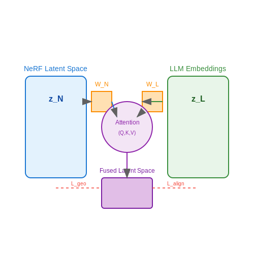 Latent Space Fusion Techniques – NeRF + LLM Integration for Scene Understanding – Tutorial Diagram Latent Space Fusion Techniques – NeRF + LLM Integration for Scene Understanding – Tutorial Diagram