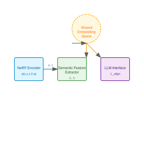 Semantic Scene Querying via Natural Language – NeRF + LLM Integration for Scene Understanding – Tutorial Diagram Semantic Scene Querying via Natural Language – NeRF + LLM Integration for Scene Understanding – Tutorial Diagram