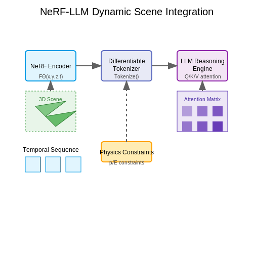 Dynamic Scene Interpretation and Reasoning – NeRF + LLM Integration for Scene Understanding – Tutorial Diagram Dynamic Scene Interpretation and Reasoning – NeRF + LLM Integration for Scene Understanding – Tutorial Diagram
