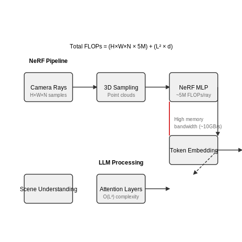 Computational Complexity and Real-Time Constraints – NeRF + LLM Integration for Scene Understanding – Tutorial Diagram Computational Complexity and Real-Time Constraints – NeRF + LLM Integration for Scene Understanding – Tutorial Diagram