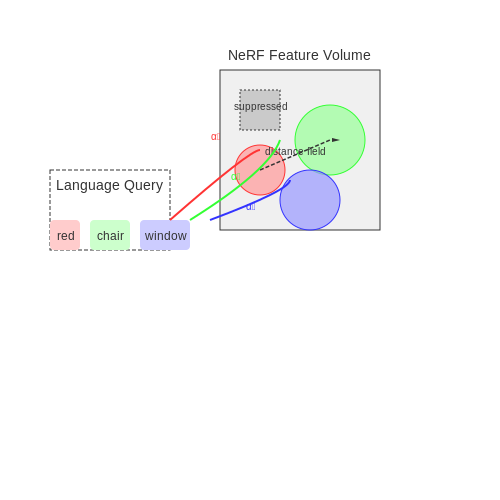 Handling Ambiguity in Language-Scene Mapping – NeRF + LLM Integration for Scene Understanding – Tutorial Diagram Handling Ambiguity in Language-Scene Mapping – NeRF + LLM Integration for Scene Understanding – Tutorial Diagram