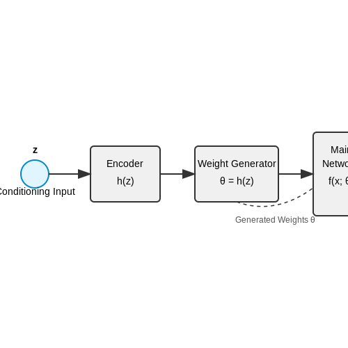 Definition and Core Concept of HyperNetworks – HyperNetworks for On-the-Fly Weight Generation – Tutorial Diagram Definition and Core Concept of HyperNetworks – HyperNetworks for On-the-Fly Weight Generation – Tutorial Diagram