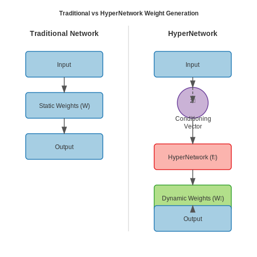 Key Advantages Over Traditional Neural Networks – HyperNetworks for On-the-Fly Weight Generation – Tutorial Diagram Key Advantages Over Traditional Neural Networks – HyperNetworks for On-the-Fly Weight Generation – Tutorial Diagram