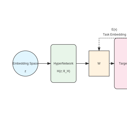 Main Components of a HyperNetwork – HyperNetworks for On-the-Fly Weight Generation – Tutorial Diagram Main Components of a HyperNetwork – HyperNetworks for On-the-Fly Weight Generation – Tutorial Diagram