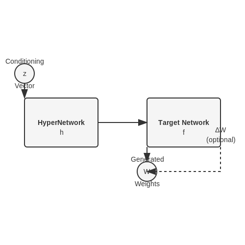 Dynamic Weight Generation Mechanism – HyperNetworks for On-the-Fly Weight Generation – Tutorial Diagram Dynamic Weight Generation Mechanism – HyperNetworks for On-the-Fly Weight Generation – Tutorial Diagram