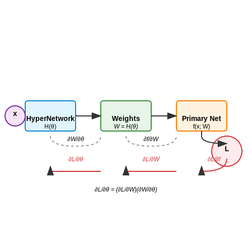 Challenges in Training HyperNetworks – HyperNetworks for On-the-Fly Weight Generation – Tutorial Diagram Challenges in Training HyperNetworks – HyperNetworks for On-the-Fly Weight Generation – Tutorial Diagram