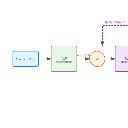 HyperNetworks in Few-Shot Learning – HyperNetworks for On-the-Fly Weight Generation – Tutorial Diagram HyperNetworks in Few-Shot Learning – HyperNetworks for On-the-Fly Weight Generation – Tutorial Diagram
