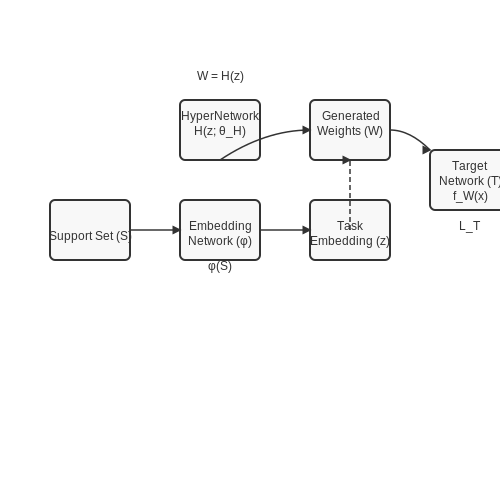 HyperNetworks for Meta-Learning – HyperNetworks for On-the-Fly Weight Generation – Tutorial Diagram HyperNetworks for Meta-Learning – HyperNetworks for On-the-Fly Weight Generation – Tutorial Diagram