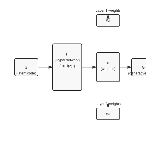 HyperNetworks in Generative Models – HyperNetworks for On-the-Fly Weight Generation – Tutorial Diagram HyperNetworks in Generative Models – HyperNetworks for On-the-Fly Weight Generation – Tutorial Diagram