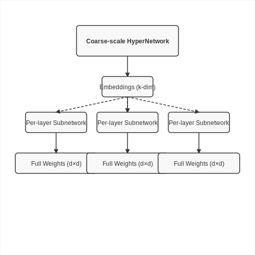 Scalability and Efficiency Improvements – HyperNetworks for On-the-Fly Weight Generation – Tutorial Diagram Scalability and Efficiency Improvements – HyperNetworks for On-the-Fly Weight Generation – Tutorial Diagram