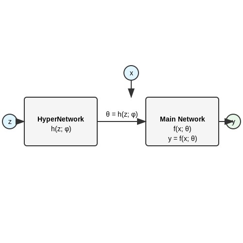 Theoretical Understanding of HyperNetworks – HyperNetworks for On-the-Fly Weight Generation – Tutorial Diagram Theoretical Understanding of HyperNetworks – HyperNetworks for On-the-Fly Weight Generation – Tutorial Diagram