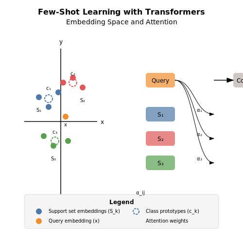 Few-Shot Learning Paradigms – Meta-Learning with Few-Shot Transformers – Tutorial Diagram Few-Shot Learning Paradigms – Meta-Learning with Few-Shot Transformers – Tutorial Diagram