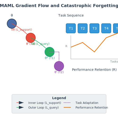Challenges in Traditional Meta-Learning Approaches – Meta-Learning with Few-Shot Transformers – Tutorial Diagram Challenges in Traditional Meta-Learning Approaches – Meta-Learning with Few-Shot Transformers – Tutorial Diagram