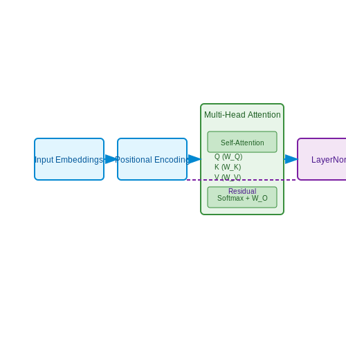 Transformer Architecture Overview – Meta-Learning with Few-Shot Transformers – Tutorial Diagram Transformer Architecture Overview – Meta-Learning with Few-Shot Transformers – Tutorial Diagram
