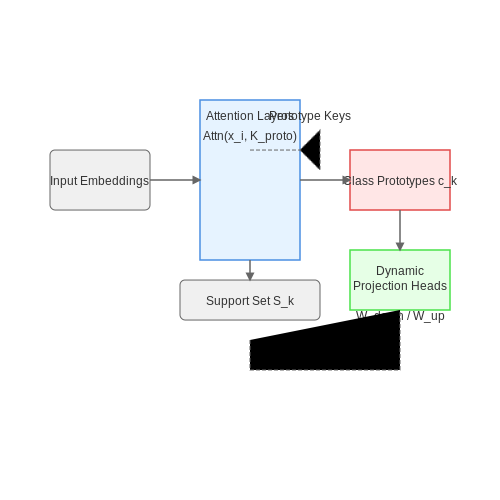 Adapting Transformers for Few-Shot Learning – Meta-Learning with Few-Shot Transformers – Tutorial Diagram Adapting Transformers for Few-Shot Learning – Meta-Learning with Few-Shot Transformers – Tutorial Diagram