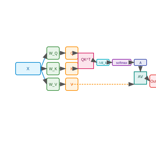 Self-Attention Mechanisms for Meta-Learning – Meta-Learning with Few-Shot Transformers – Tutorial Diagram Self-Attention Mechanisms for Meta-Learning – Meta-Learning with Few-Shot Transformers – Tutorial Diagram