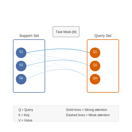 Model Architectures and Design Choices – Meta-Learning with Few-Shot Transformers – Tutorial Diagram Model Architectures and Design Choices – Meta-Learning with Few-Shot Transformers – Tutorial Diagram