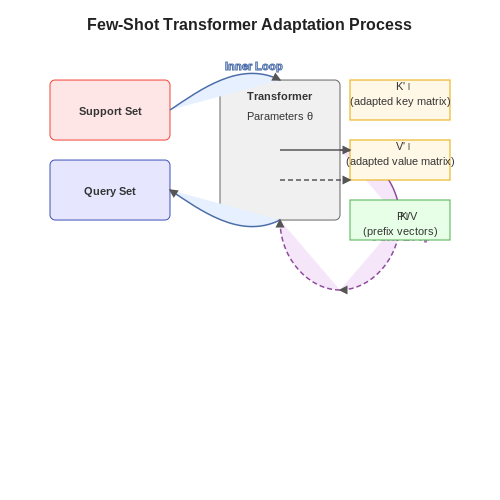 Training Strategies for Few-Shot Adaptation – Meta-Learning with Few-Shot Transformers – Tutorial Diagram Training Strategies for Few-Shot Adaptation – Meta-Learning with Few-Shot Transformers – Tutorial Diagram