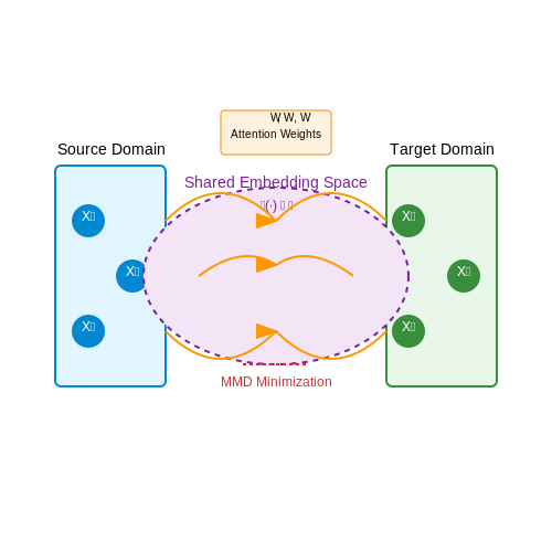 Cross-Domain Adaptation – Meta-Learning with Few-Shot Transformers – Tutorial Diagram Cross-Domain Adaptation – Meta-Learning with Few-Shot Transformers – Tutorial Diagram