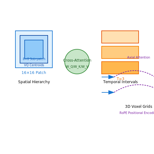 Tokenization and Embedding Strategies for World States – Transformer-Based World Models – Tutorial Diagram