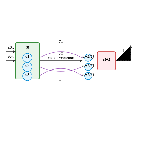 Simulating Physical Environments – Transformer-Based World Models – Tutorial Diagram